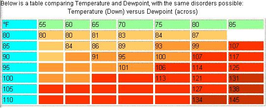 Heat Index Chart (air temperature and dewpoint)