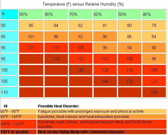 Heat Index Chart (air temperature and relative humidity)